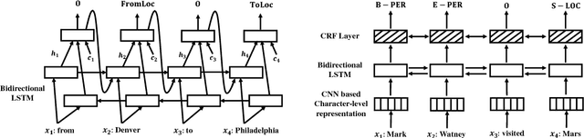 Figure 2 for A New Concept of Deep Reinforcement Learning based Augmented General Sequence Tagging System