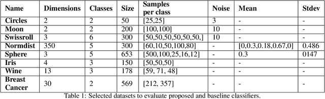 Figure 2 for Classification based on Topological Data Analysis