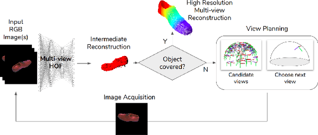 Figure 2 for Higher Order Function Networks for View Planning and Multi-View Reconstruction