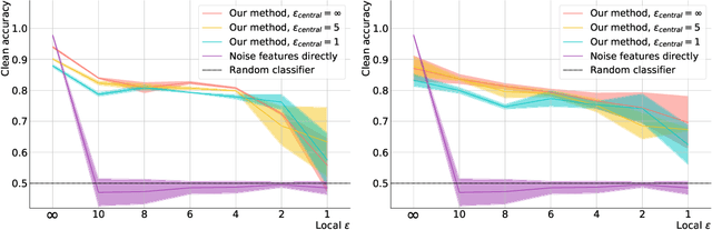 Figure 2 for Learning to Noise: Application-Agnostic Data Sharing with Local Differential Privacy