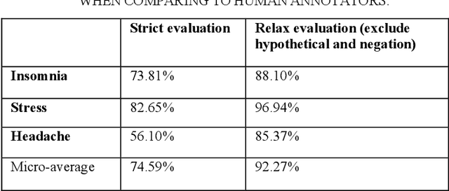 Figure 4 for Using natural language processing to extract health-related causality from Twitter messages