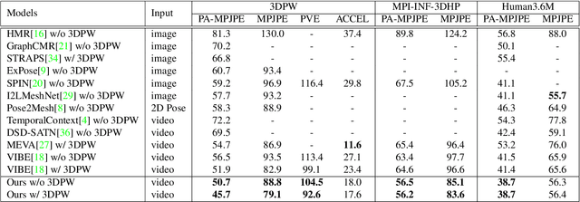 Figure 2 for Encoder-decoder with Multi-level Attention for 3D Human Shape and Pose Estimation