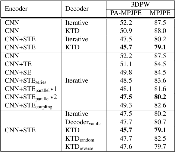 Figure 4 for Encoder-decoder with Multi-level Attention for 3D Human Shape and Pose Estimation