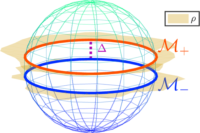 Figure 3 for Deep Networks and the Multiple Manifold Problem