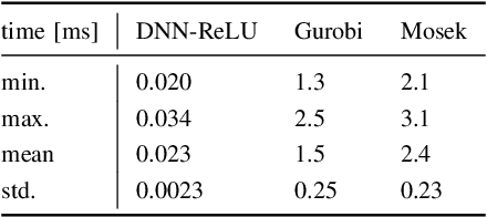 Figure 2 for Safe and Near-Optimal Policy Learning for Model Predictive Control using Primal-Dual Neural Networks