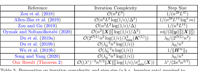 Figure 2 for Demystifying the Global Convergence Puzzle of Learning Over-parameterized ReLU Nets in Very High Dimensions