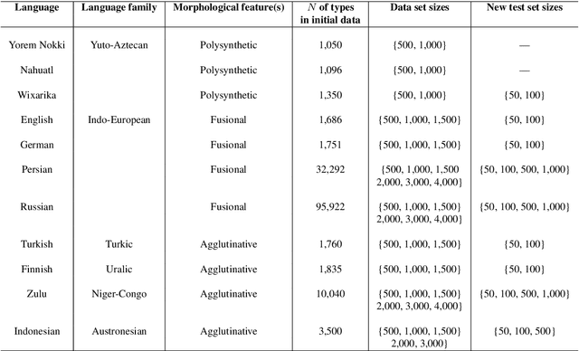 Figure 1 for Data-driven Model Generalizability in Crosslinguistic Low-resource Morphological Segmentation