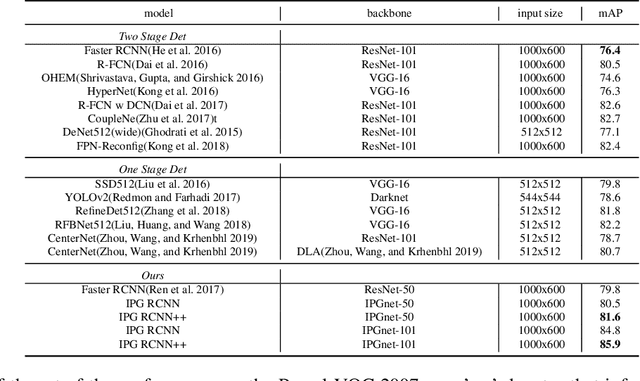 Figure 4 for IPG-Net: Image Pyramid Guidance Network for Object Detection