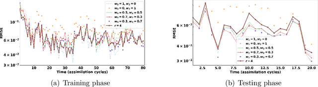 Figure 1 for A Machine Learning Approach to Adaptive Covariance Localization