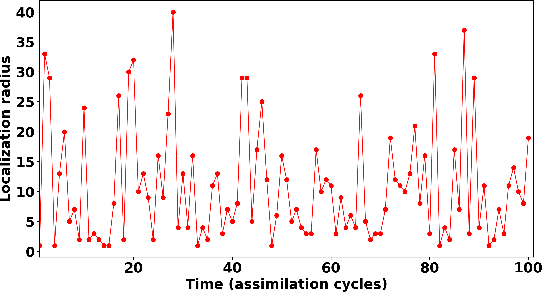 Figure 2 for A Machine Learning Approach to Adaptive Covariance Localization