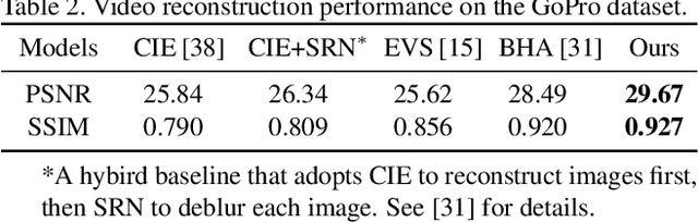 Figure 3 for Learning Event-Based Motion Deblurring