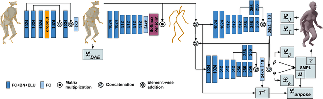 Figure 3 for Deep unsupervised 3D human body reconstruction from a sparse set of landmarks