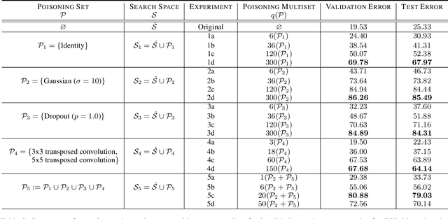 Figure 4 for Towards One Shot Search Space Poisoning in Neural Architecture Search