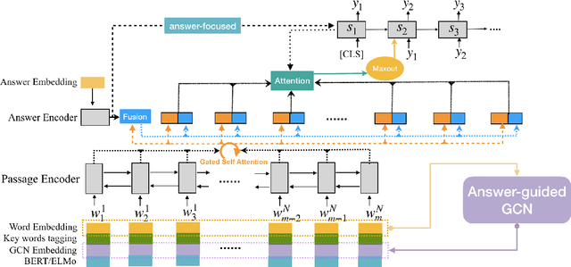 Figure 2 for EQG-RACE: Examination-Type Question Generation