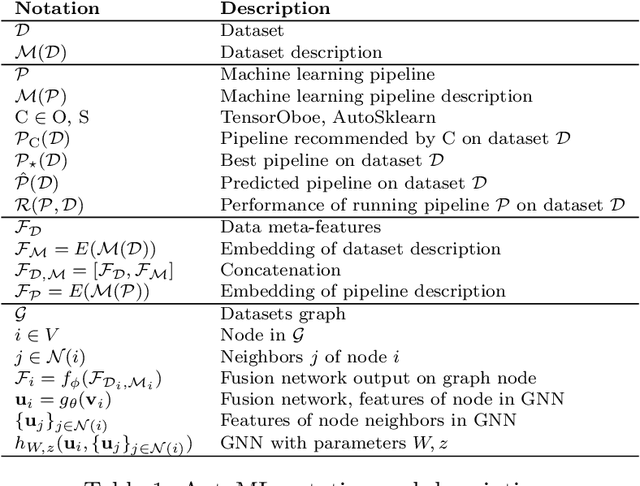 Figure 2 for Privileged Zero-Shot AutoML