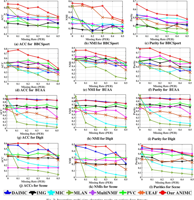 Figure 2 for ANIMC: A Soft Framework for Auto-weighted Noisy and Incomplete Multi-view Clustering