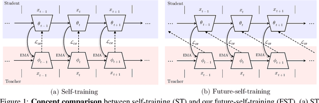 Figure 1 for Learning from Future: A Novel Self-Training Framework for Semantic Segmentation