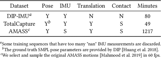 Figure 2 for TransPose: Real-time 3D Human Translation and Pose Estimation with Six Inertial Sensors