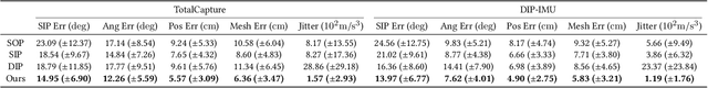 Figure 4 for TransPose: Real-time 3D Human Translation and Pose Estimation with Six Inertial Sensors