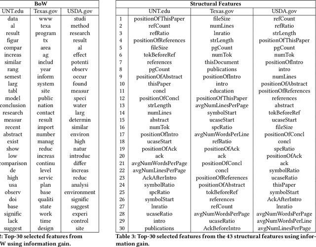Figure 3 for Identifying Documents In-Scope of a Collection from Web Archives
