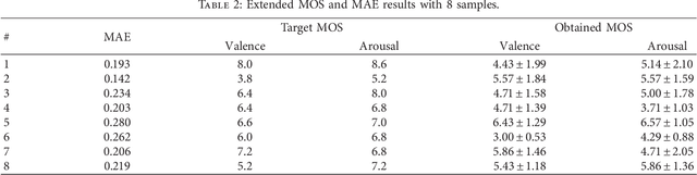 Figure 4 for Emotional Video to Audio Transformation Using Deep Recurrent Neural Networks and a Neuro-Fuzzy System