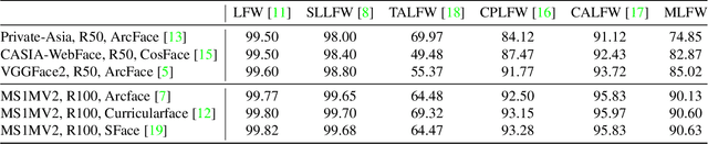 Figure 4 for MLFW: A Database for Face Recognition on Masked Faces