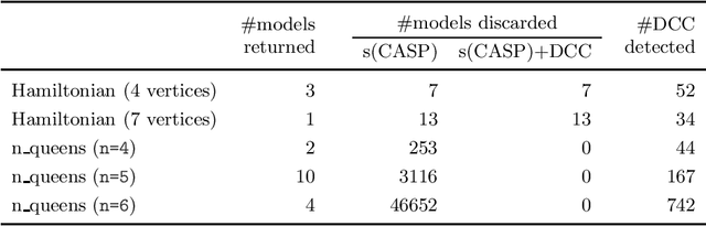 Figure 4 for Towards Dynamic Consistency Checking in Goal-directed Predicate Answer Set Programming