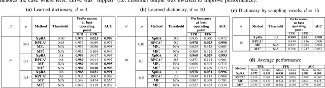 Figure 3 for Target-based Hyperspectral Demixing via Generalized Robust PCA