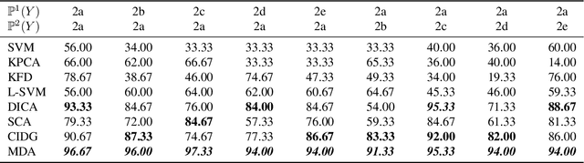 Figure 4 for Domain Generalization via Multidomain Discriminant Analysis