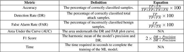 Figure 2 for A Cyber Threat Intelligence Sharing Scheme based on Federated Learning for Network Intrusion Detection