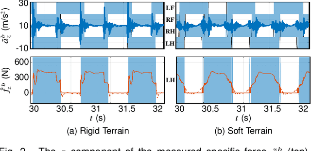 Figure 2 for On State Estimation for Legged Locomotion over Soft Terrain