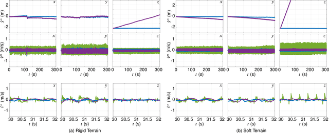 Figure 3 for On State Estimation for Legged Locomotion over Soft Terrain