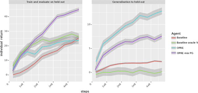 Figure 2 for Options as responses: Grounding behavioural hierarchies in multi-agent RL