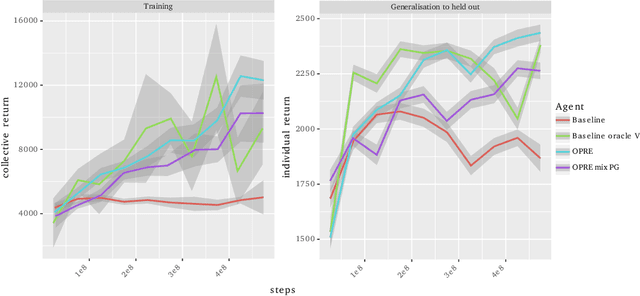 Figure 3 for Options as responses: Grounding behavioural hierarchies in multi-agent RL