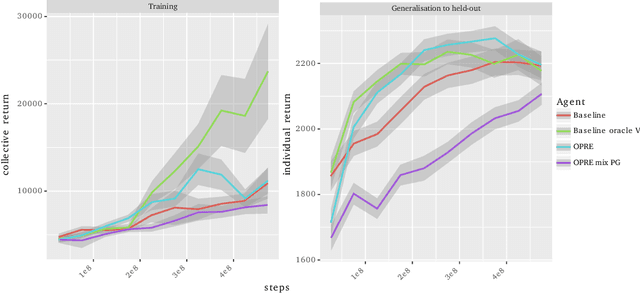 Figure 4 for Options as responses: Grounding behavioural hierarchies in multi-agent RL