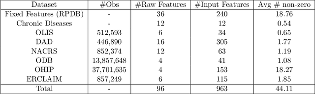 Figure 3 for Diabetes Mellitus Forecasting Using Population Health Data in Ontario, Canada