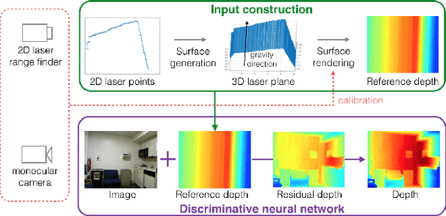 Figure 2 for Parse Geometry from a Line: Monocular Depth Estimation with Partial Laser Observation