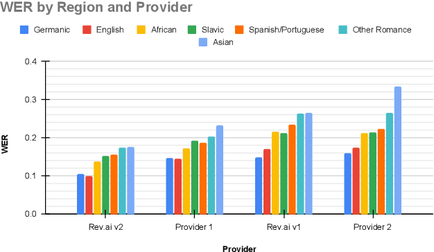 Figure 2 for Earnings-22: A Practical Benchmark for Accents in the Wild