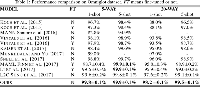 Figure 2 for Object-Level Representation Learning for Few-Shot Image Classification