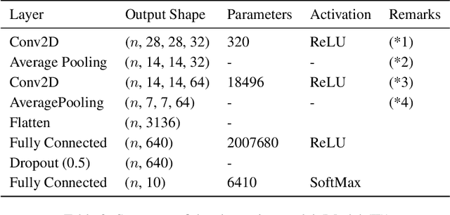 Figure 3 for TensorProjection Layer: A Tensor-Based Dimensionality Reduction Method in CNN