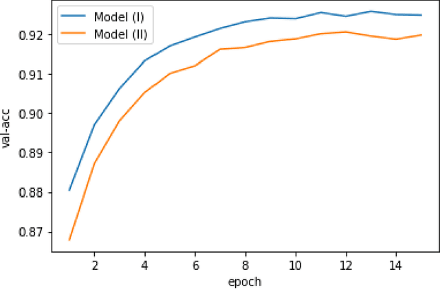 Figure 4 for TensorProjection Layer: A Tensor-Based Dimensionality Reduction Method in CNN