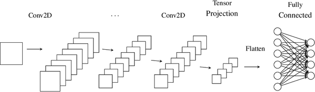 Figure 1 for TensorProjection Layer: A Tensor-Based Dimensionality Reduction Method in CNN