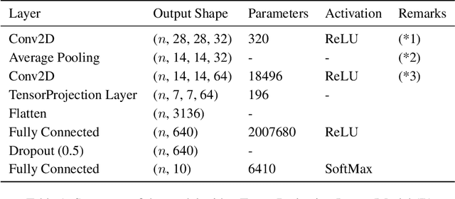 Figure 2 for TensorProjection Layer: A Tensor-Based Dimensionality Reduction Method in CNN
