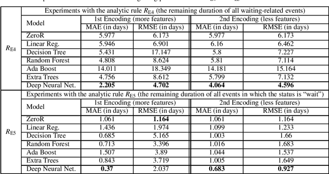 Figure 4 for Specification-Driven Predictive Business Process Monitoring