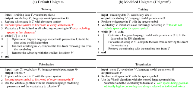 Figure 3 for Improving Tokenisation by Alternative Treatment of Spaces