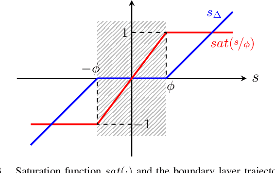 Figure 3 for Cable Estimation-Based Control for Wire-Borne Underactuated Brachiating Robots: A Combined Direct-Indirect Adaptive Robust Approach