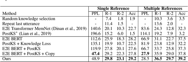 Figure 4 for Sequential Latent Knowledge Selection for Knowledge-Grounded Dialogue