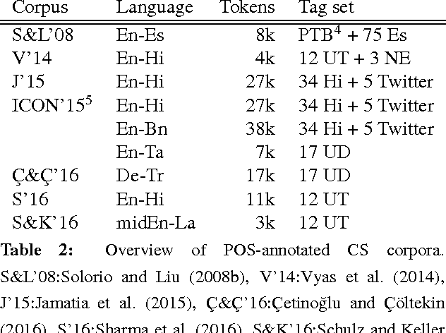 Figure 2 for Challenges of Computational Processing of Code-Switching
