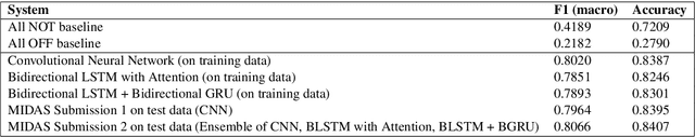 Figure 2 for Identifying Offensive Posts and Targeted Offense from Twitter