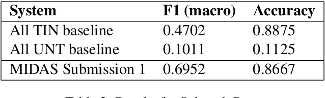 Figure 4 for Identifying Offensive Posts and Targeted Offense from Twitter